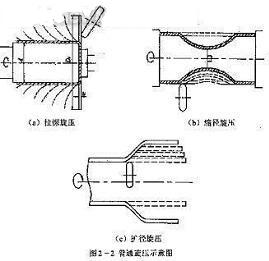 旋压加工