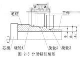 金属旋压加工